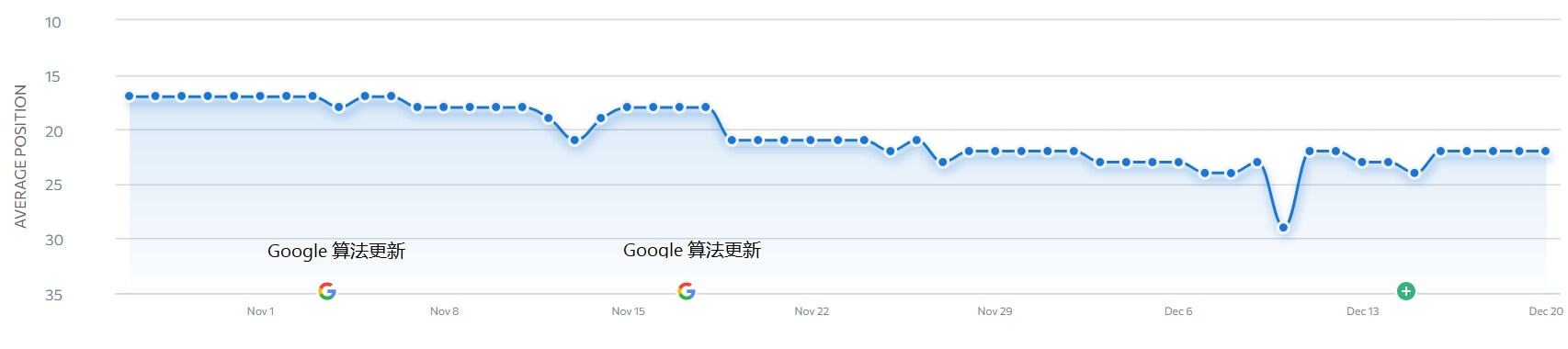 Google 算法更新